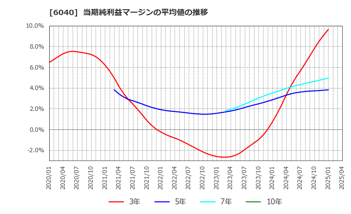 6040 日本スキー場開発(株): 当期純利益マージンの平均値の推移