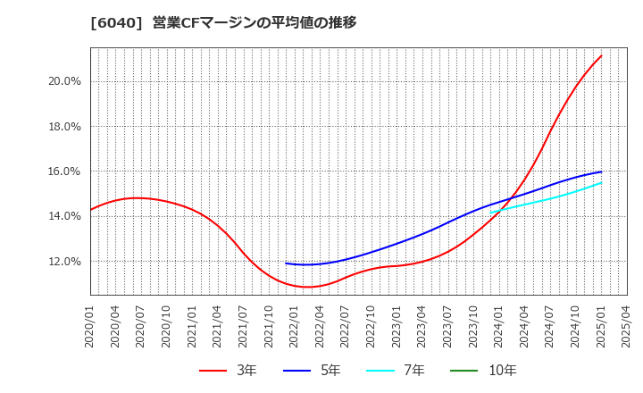 6040 日本スキー場開発(株): 営業CFマージンの平均値の推移