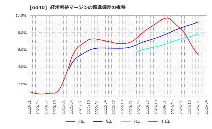 6040 日本スキー場開発(株): 経常利益マージンの標準偏差の推移