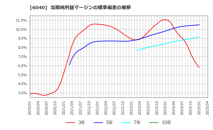 6040 日本スキー場開発(株): 当期純利益マージンの標準偏差の推移