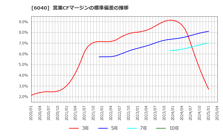 6040 日本スキー場開発(株): 営業CFマージンの標準偏差の推移