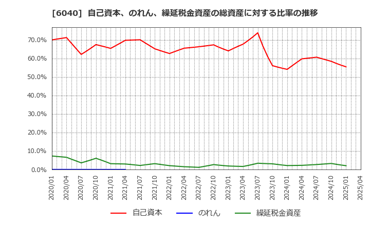 6040 日本スキー場開発(株): 自己資本、のれん、繰延税金資産の総資産に対する比率の推移