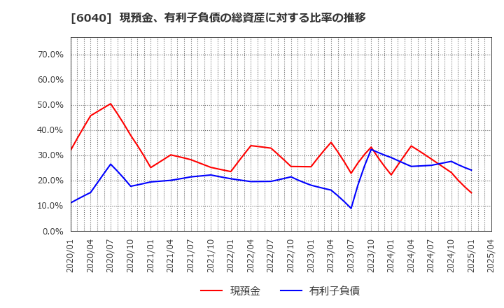 6040 日本スキー場開発(株): 現預金、有利子負債の総資産に対する比率の推移