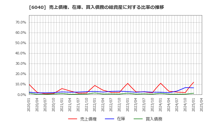 6040 日本スキー場開発(株): 売上債権、在庫、買入債務の総資産に対する比率の推移