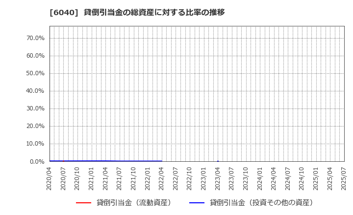 6040 日本スキー場開発(株): 貸倒引当金の総資産に対する比率の推移