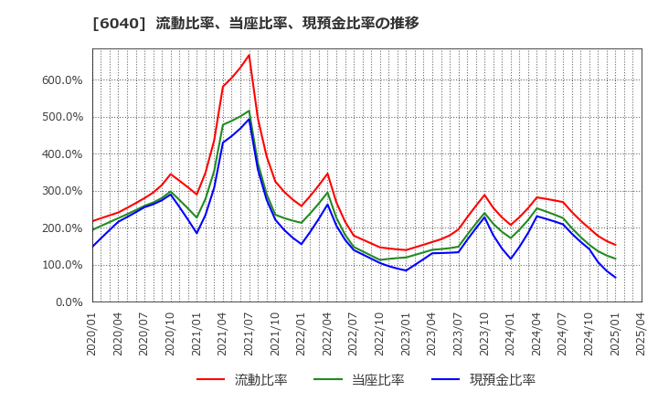 6040 日本スキー場開発(株): 流動比率、当座比率、現預金比率の推移