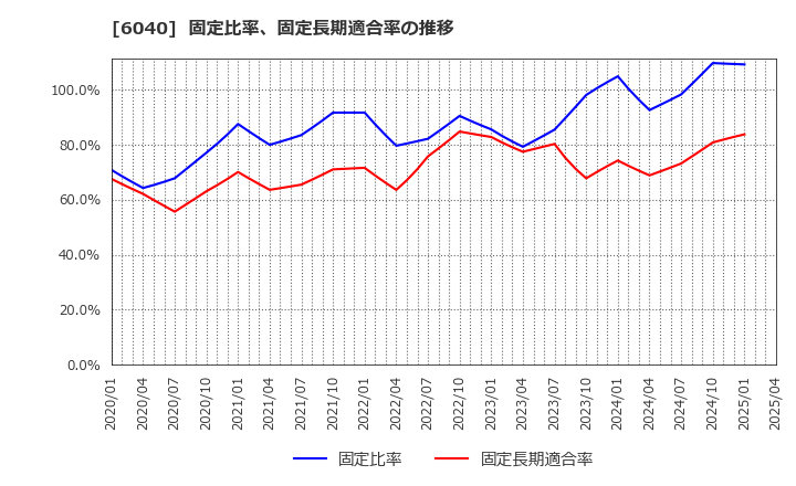 6040 日本スキー場開発(株): 固定比率、固定長期適合率の推移