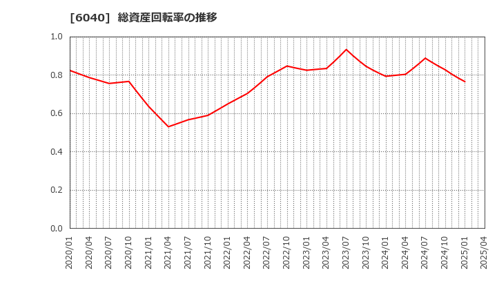 6040 日本スキー場開発(株): 総資産回転率の推移