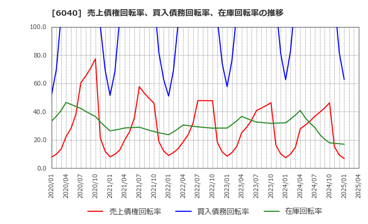 6040 日本スキー場開発(株): 売上債権回転率、買入債務回転率、在庫回転率の推移