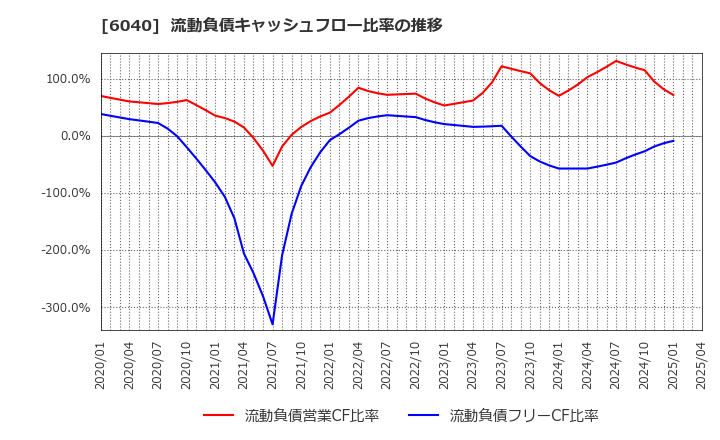 6040 日本スキー場開発(株): 流動負債キャッシュフロー比率の推移