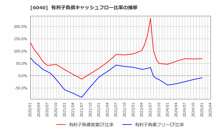 6040 日本スキー場開発(株): 有利子負債キャッシュフロー比率の推移
