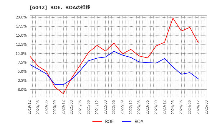 6042 (株)ニッキ: ROE、ROAの推移