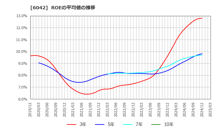 6042 (株)ニッキ: ROEの平均値の推移