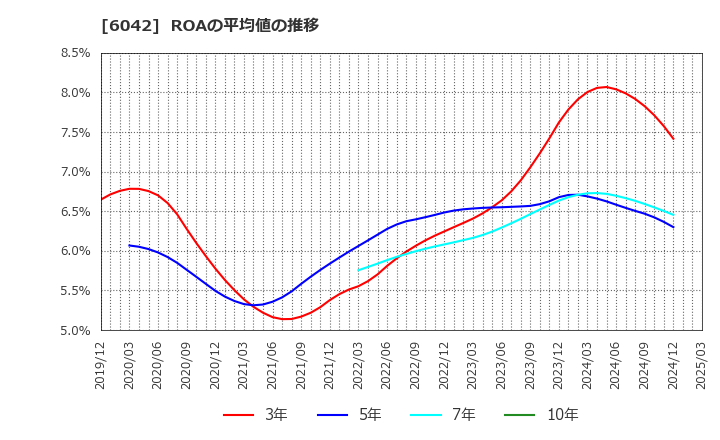 6042 (株)ニッキ: ROAの平均値の推移