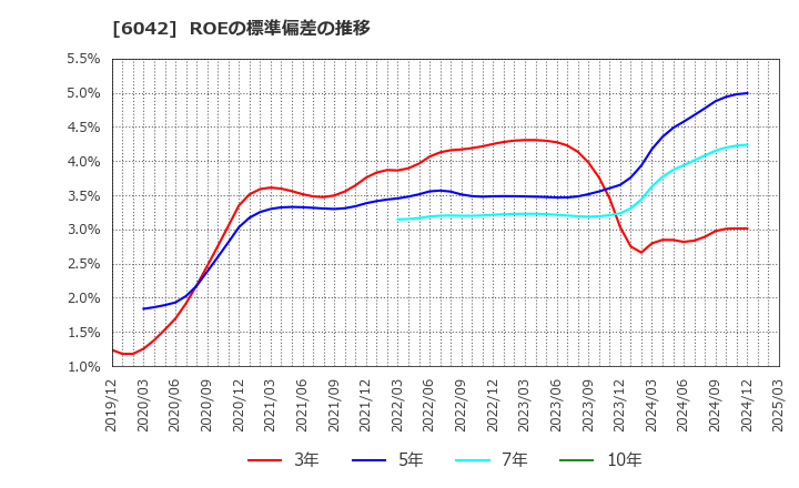 6042 (株)ニッキ: ROEの標準偏差の推移