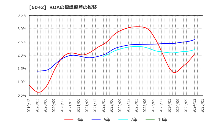 6042 (株)ニッキ: ROAの標準偏差の推移