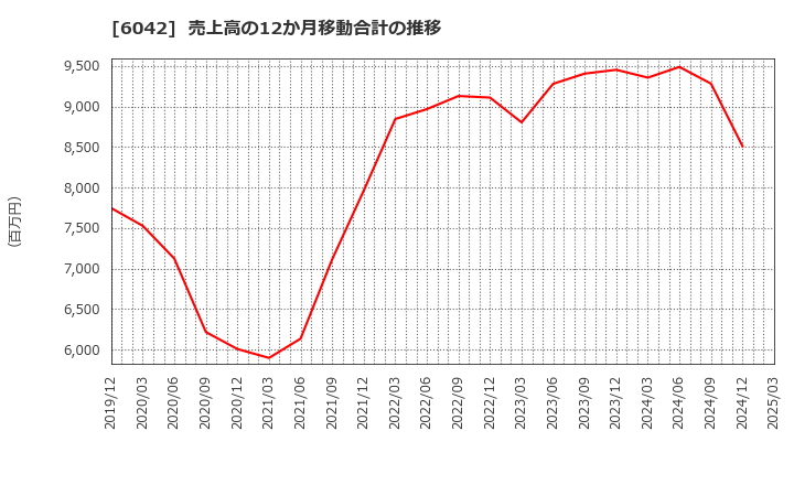 6042 (株)ニッキ: 売上高の12か月移動合計の推移