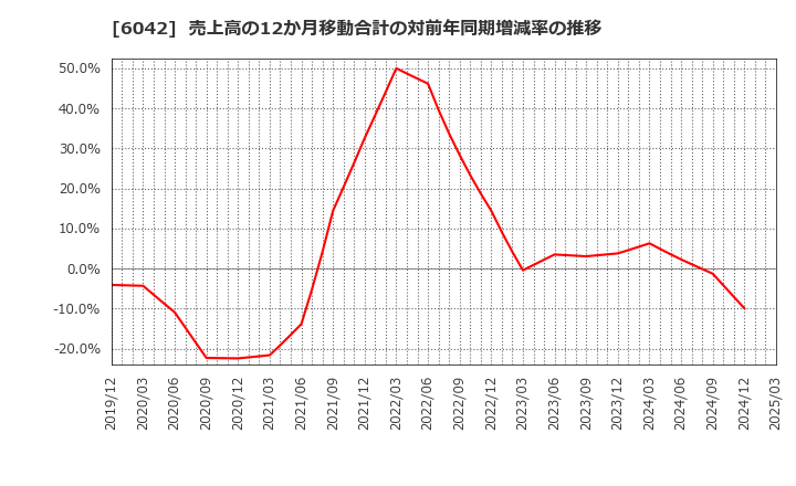 6042 (株)ニッキ: 売上高の12か月移動合計の対前年同期増減率の推移