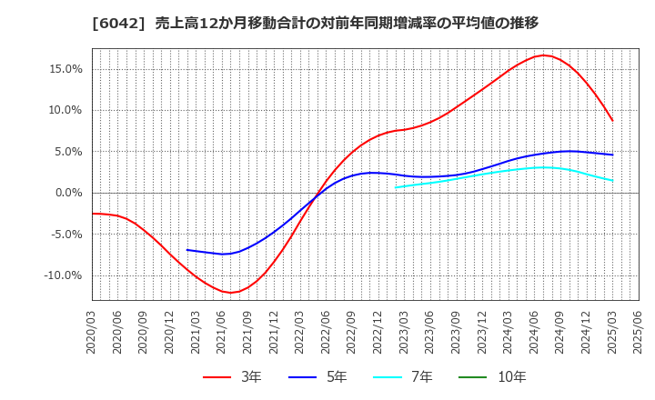 6042 (株)ニッキ: 売上高12か月移動合計の対前年同期増減率の平均値の推移