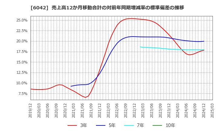 6042 (株)ニッキ: 売上高12か月移動合計の対前年同期増減率の標準偏差の推移