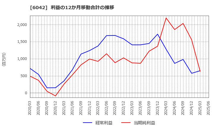 6042 (株)ニッキ: 利益の12か月移動合計の推移