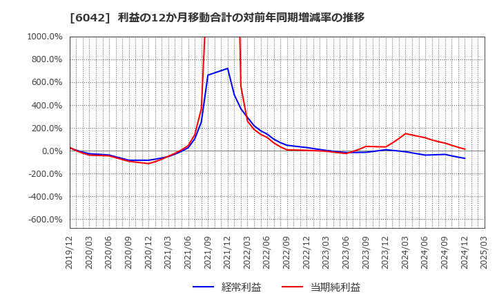 6042 (株)ニッキ: 利益の12か月移動合計の対前年同期増減率の推移