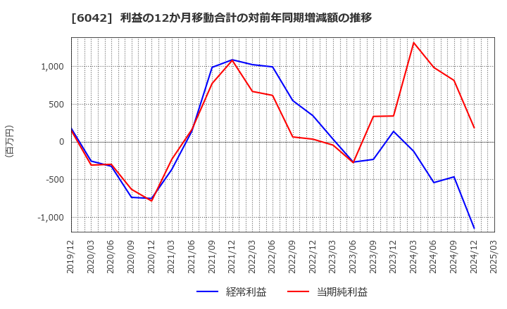 6042 (株)ニッキ: 利益の12か月移動合計の対前年同期増減額の推移