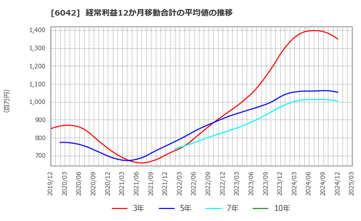 6042 (株)ニッキ: 経常利益12か月移動合計の平均値の推移