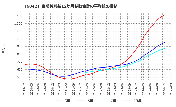 6042 (株)ニッキ: 当期純利益12か月移動合計の平均値の推移