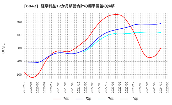6042 (株)ニッキ: 経常利益12か月移動合計の標準偏差の推移