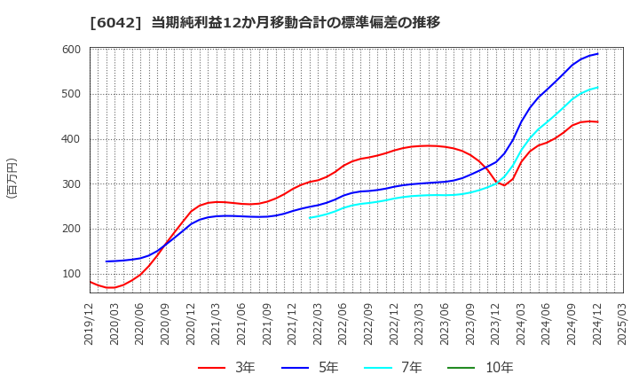 6042 (株)ニッキ: 当期純利益12か月移動合計の標準偏差の推移