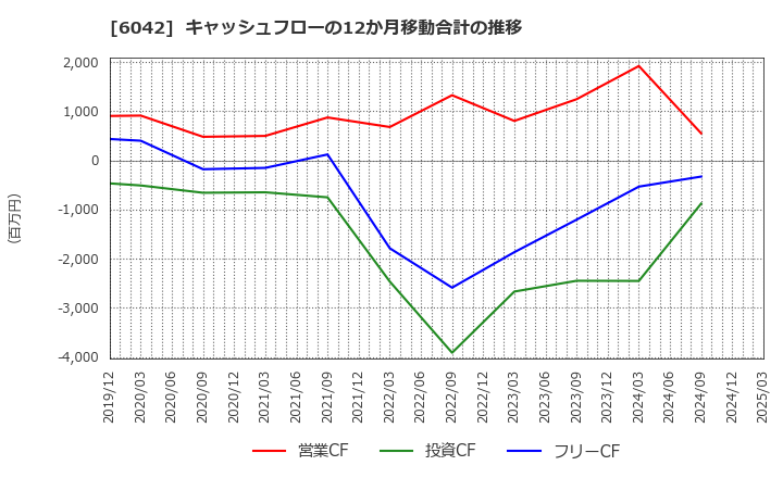 6042 (株)ニッキ: キャッシュフローの12か月移動合計の推移