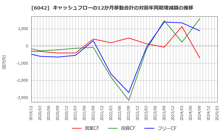 6042 (株)ニッキ: キャッシュフローの12か月移動合計の対前年同期増減額の推移
