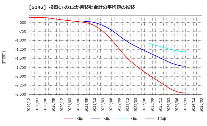6042 (株)ニッキ: 投資CFの12か月移動合計の平均値の推移