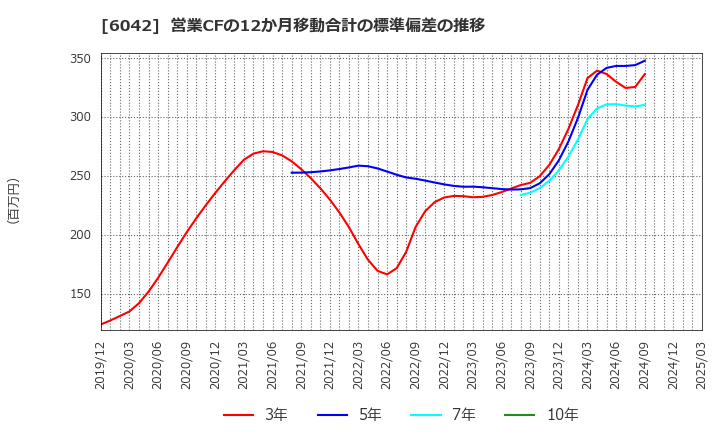 6042 (株)ニッキ: 営業CFの12か月移動合計の標準偏差の推移