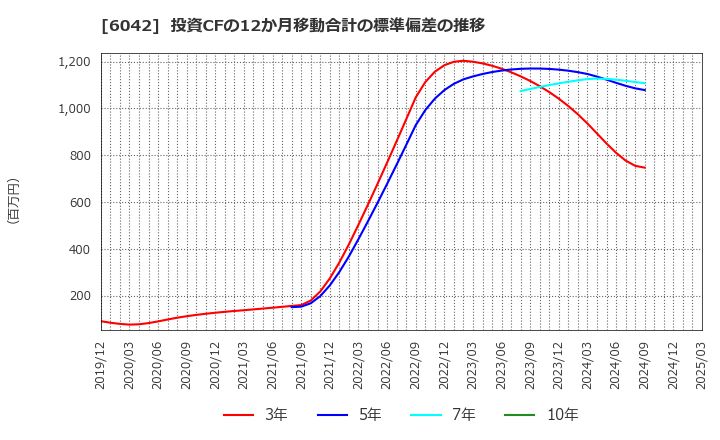 6042 (株)ニッキ: 投資CFの12か月移動合計の標準偏差の推移