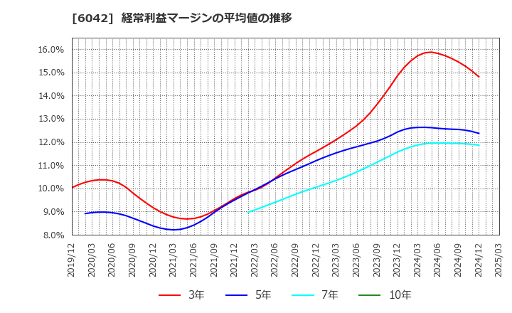 6042 (株)ニッキ: 経常利益マージンの平均値の推移