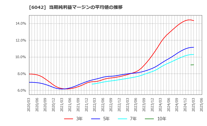 6042 (株)ニッキ: 当期純利益マージンの平均値の推移
