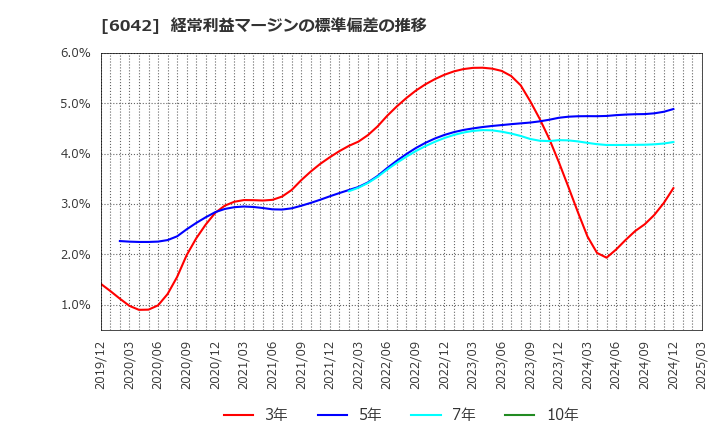 6042 (株)ニッキ: 経常利益マージンの標準偏差の推移