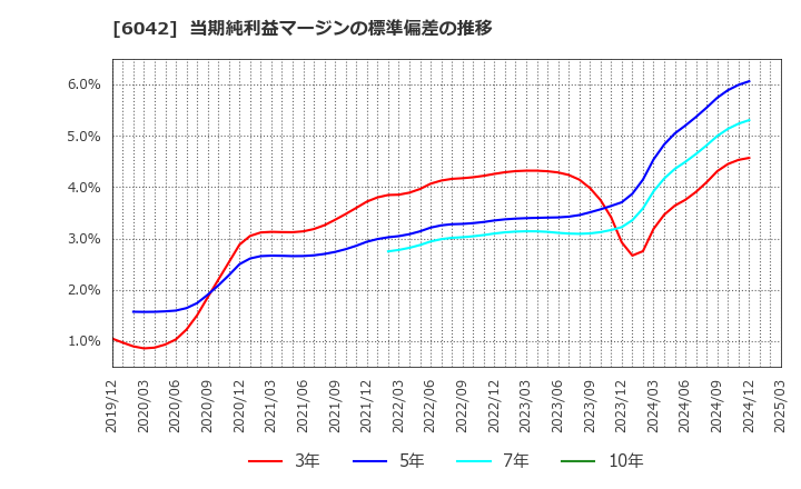 6042 (株)ニッキ: 当期純利益マージンの標準偏差の推移