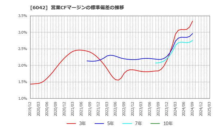 6042 (株)ニッキ: 営業CFマージンの標準偏差の推移