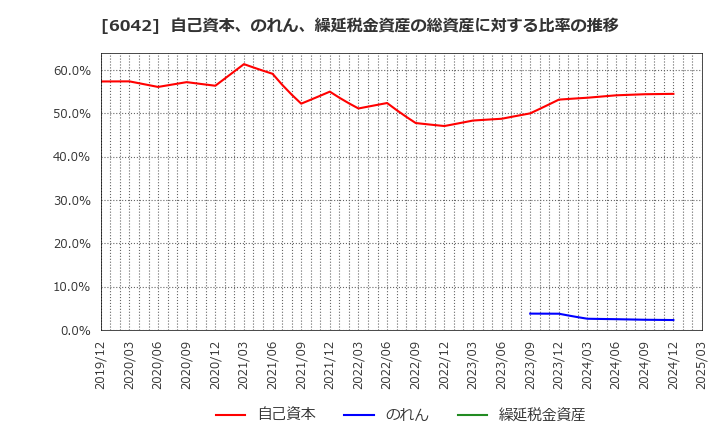 6042 (株)ニッキ: 自己資本、のれん、繰延税金資産の総資産に対する比率の推移