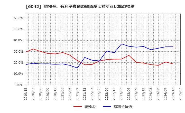 6042 (株)ニッキ: 現預金、有利子負債の総資産に対する比率の推移