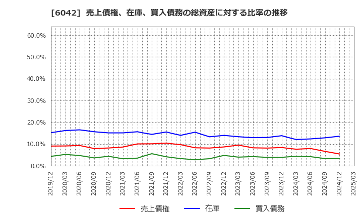 6042 (株)ニッキ: 売上債権、在庫、買入債務の総資産に対する比率の推移