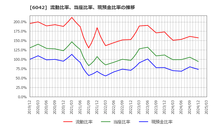 6042 (株)ニッキ: 流動比率、当座比率、現預金比率の推移