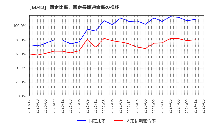 6042 (株)ニッキ: 固定比率、固定長期適合率の推移