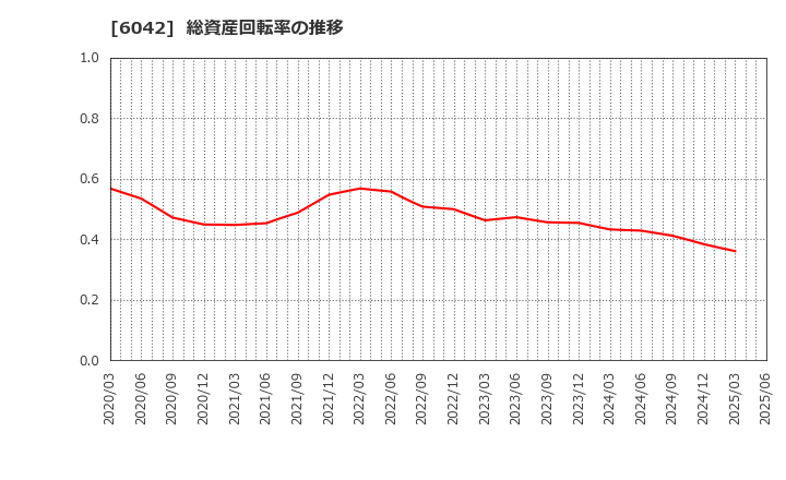 6042 (株)ニッキ: 総資産回転率の推移