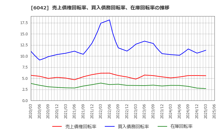 6042 (株)ニッキ: 売上債権回転率、買入債務回転率、在庫回転率の推移