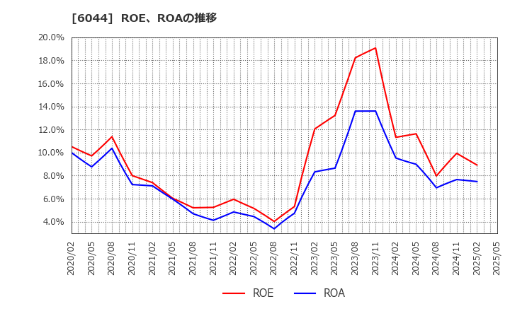 6044 (株)三機サービス: ROE、ROAの推移