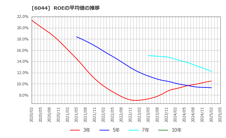 6044 (株)三機サービス: ROEの平均値の推移
